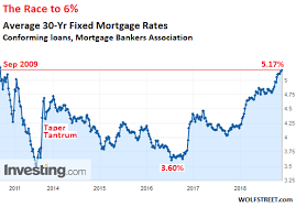 The Race Is On To 6 0 Mortgages And Housing Bust 2 0