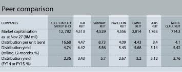 Sunreit Sees Resilient Earnings From Retail Malls Edgeprop My