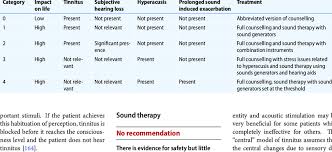 Several studies have recently found that repeated listening to a full spectrum of sound, minus the frequency of the ringing in the subject's ears, can greatly reduce the. Categories Of Tinnitus Retraining Therapy For Patients With Tinnitus Download Scientific Diagram