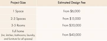 There are a number of factors that will impact the total cost of building your house. How Much Does An Interior Designer Cost Vellum Interiors Interior Design