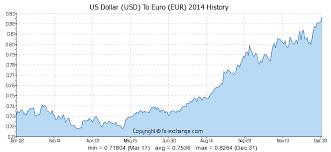 52 Usd Us Dollar Usd To Euro Eur Currency Exchange Today