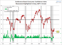 conference board consumer confidence index evaluating