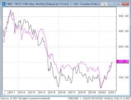 Jun 20, 2021 · index performance for refinitiv/corecommodity crb(r) index total return (crytr) including value, chart, profile & other market data. Trading Desk Notes Investing Com