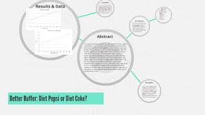 Buffer is an excellent choice for sole proprietors or small business owners looking to boost their online presence at a reasonable cost. Better Buffer Diet Pepsi Or Diet Coke By Amanda Johnson