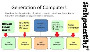 Generations Of Computers Sehpaathi