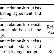 A special agent is an agent whose authority is limited to the special undertaking which s/he is instructed to perform. Pdf Factors Affecting Real Estate Broker Selection What Really Counts
