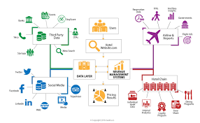 How Hotels Use Big Data To Generate New Revenues Big Data Twitter Data Social Data