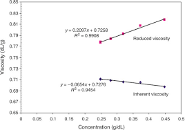 Intrinsic Viscosity An Overview Sciencedirect Topics