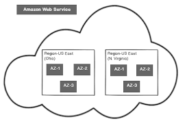 Every region consists of multiple, separate availability zones within a geographic area. Multi Az Configuration For Aws Rds Sql Server