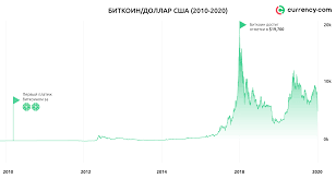 Курс криптовалютной пары биткоин (биткоин) и доллар сша (доллар сша) в режиме онлайн на рынке график btc usd | курс пары биткоин vs доллар сша. Prognoz Kursa Bitkoina Na 2020 Vesna Budet Zharkoj Currency Com