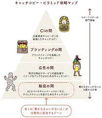 ascii jp 8限目 キャッチコピー の ピラミッド から脱出せよ 1 2 書かなきゃいけない人のためのwebコピーライティング教室 コピーライティング コピー キャッチ