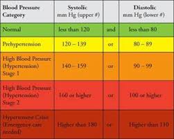 Bp Ranges Corehealthcoaching Com Au Blood Pressure