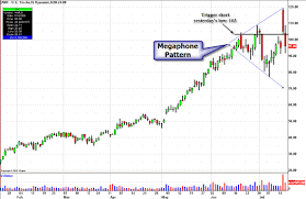 In fact, elections happen to be a big factor in the formation of a megaphone stock. Megaphone Pattern T3live