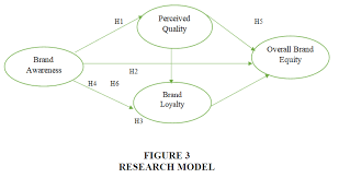 Methodology inputs stakeholder behaviour performance. Antecedents Of Consumer Based Brand Equity Of Consumer Goods Retailers In Vietnam An Empirical Study