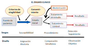 Para mejorar la calidad de la comunicación de los ensayos clínicos, un grupo de científicos y editores desarrolló el consort statement (consolidated standards of reporting trials), una guía de 22 puntos (y un diagrama de flujo), que pueden utilizar autores, editores, revisores y lectores. Los Ensayos Clinicos Y Su Publicacion Las Guias Consort En Primer Plano Medwave