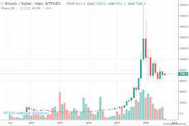 Почему 1 биткоин стоит так много. Kurs Bitkoina K Dollaru Btc Usd I Rublyu Bitcoin Grafik Onlajn Na Segodnya I Za Vse Vremya