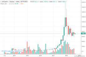 График btc цена к доллару за день, неделю, месяц, квартал, год. Kurs Bitkoina K Dollaru Btc Usd I Rublyu Bitcoin Grafik Onlajn Na Segodnya I Za Vse Vremya