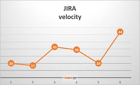 Calculating The Scrum Velocity Thats How Its Done