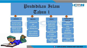 Bab istinjak pendidikan islam tahun 1 kssrmaaf andainya audio dan visual kurang memuaskan. Mari Belajar Mengenai Pendidikan Islam Tahun 1 Cmn Academy Online Learning Platform