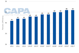 This page provides forecast and historical data, charts, statistics, news and updates for argentina population. Capa Americas Summit Argentina S Infrastructure Faces Hurdles In Handling A Wave Of New Entrants Capa