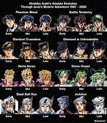 Rough Infographic Showing Araki S Artstyle Evolution Through 33 Years Of Jojo Stardustcrusaders Hirohiko araki, creator of the jojo's bizarre adventure series, has made overwhelming progression in his journey to find his unique art style. artstyle evolution through