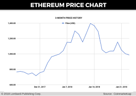 Track cryptocurrency markets with live prices, charts, free portfolio, news and more. Ethereum Price Forecast Davos Weiss Ratings Eth Price Rally