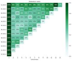 Understanding Customer Retention Rates With Cohort Analysis Using Python And Seaborn In 2020 Customer Retention Customer Retention Ideas Retention Rate