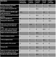 Raci Matrix With A Scrum Team Matrix Scrum Business Analysis