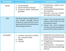 For more information and source, see on this link : Perbezaan Adalah Dan Ialah Malay Grammar Kata Pemeri How To Use Ialah And Adalah Omerimbun Perbezaan Dari Segi Pemilihan Pemimpin Adalah Perbezaan Yang Paling Ketara Antara Sistem Syura Dengan Sistem Demokrasi