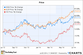 Is Kodiak Oil And Gas Getting Too Pricey The Motley Fool