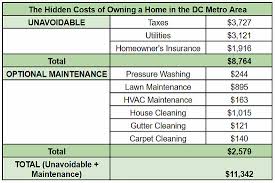 Maybe you would like to learn more about one of these? 11 342 A Year The Hidden Costs Of Owning A Home In The Dc Area