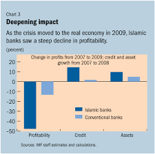 The bank buys the property on your behalf and becomes the legal owner. Imf Survey Islamic Banks More Resilient To Crisis
