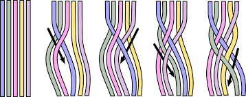 When you purchase a piece you are able to select colors and size and your piece will usually be shipped within 5 to 7 days. Braid Group Wikipedia