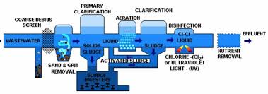 Solid wastes are the unwanted wastes that are generated by different sources such as domestic wastes, agricultural, and industrial wastes. Sewage Treatment Plant Class 7 Science Wastewater Story