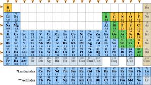 Periodic Trends Electronegativity