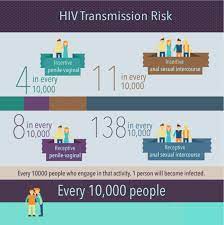 HIV Transmitted Risk - A quick overview | Dr.Tan & Partners