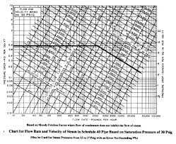 Pipe Sizing Charts Tables Energy Models Com