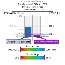 DIPAK First Name Statistics by MyNameStats.com