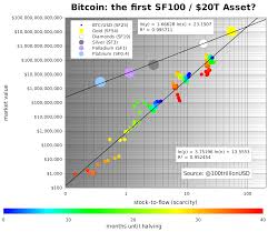 Check spelling or type a new query. Stock To Flow Model Modeling Bitcoin S Value With Scarcity