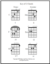 Download and install ultimate guitar: Guitar Song Chords Print Them Out Free By Chord Families
