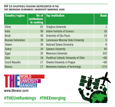 Aug 12, 2021 · tag: World Uni Rankings On Twitter Our Emerging Economies University Rankings Have Helped To Reveal Overlooked Pockets Of Potential Says Elliebothwell Https T Co Bzfx3gxw7p Theemerging Theunirankings Https T Co 8kr3vdd3ql