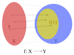 What Is The Preimage Of The Codomain Of A Function Mathematics Stack Exchange