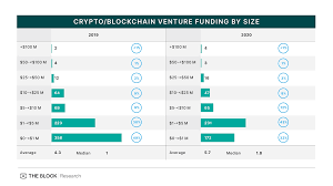 Just recently, it bought about $100 million in bitcoin for investment purposes. Average Crypto Venture Funding Size Grew About 33 In 2020