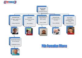 Le préfet nommé par décret en conseil des ministres, doit veiller à la mise en oeuvre à l'échelon départemental des décisions gouvernementales. France 3 Aquitaine Organigramme