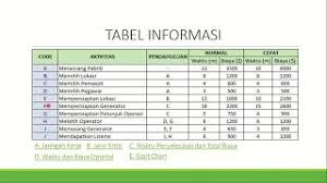 Check spelling or type a new query. Contoh Soal Dan Penyelesaian Metode Cpm Pert Youtube