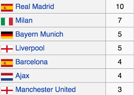 Team with most champions league titles. Real Madrid Champions League Titles History