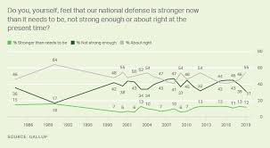 Military And National Defense Gallup Historical Trends