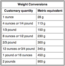 Cooking measurement conversion chart grams. Metric Conversion Chart From Jenny Can Cook Jenny Can Cook