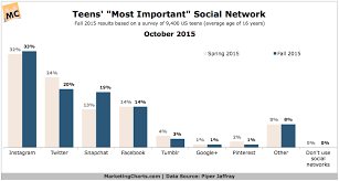 Instagram Remains Teens Most Important Social Network