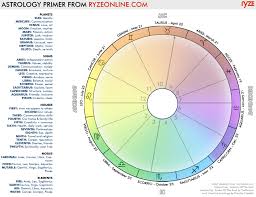 A birth chart, also known as a natal chart, is a map of where all the major planets and astral bodies were located at the time you were born. Blank Astrology Chart Heavenlymulti